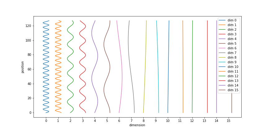 plot showing sinusoids for all positions with length=128 and d_model=16