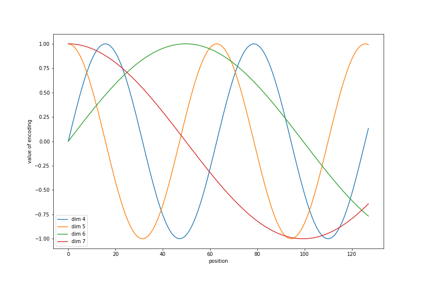 plot showing sinusoids for positions 4-8 with length=128 and d_model=16